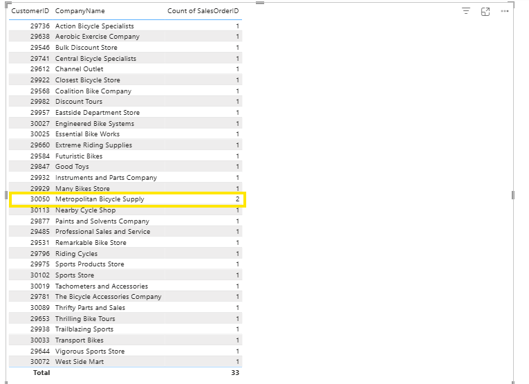 Corrected output — Metropolitan Bicycle Supply now shows Count = 2, total 33 across all customers