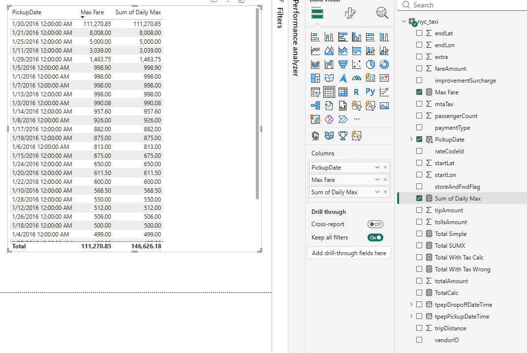 Max Fare Total 111,270.85 versus Sum of Daily Max Total 146,626.18