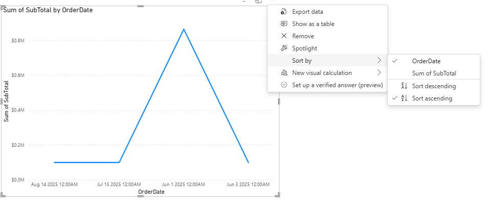 Sum of SubTotal by OrderDate, sorted Aug → Jul → Jun alphabetically as text